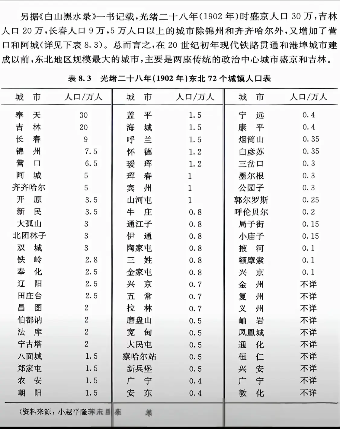 清朝光绪年东北大城市排名