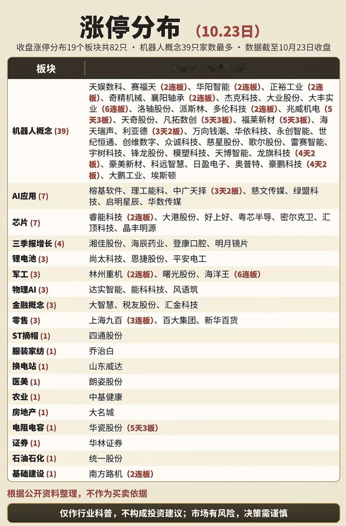 10.23周五  涨停板股票：题材分布！

本周机器人板块成交活跃！39家公司涨