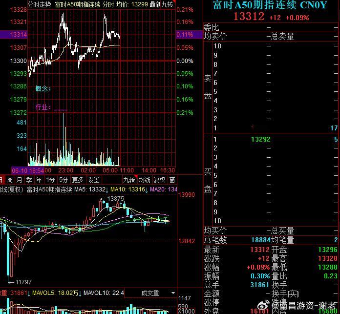 6.11上午盘前分析指数；今天有一个反包机会，如果不能反包那这波反攻说明结束了市