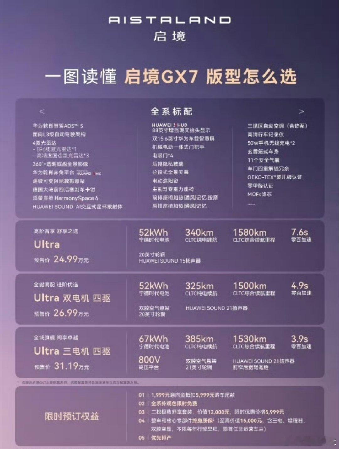 启境GX7开启预售，三个版本24.99万-31.19万元。华为全家桶上车，加上市