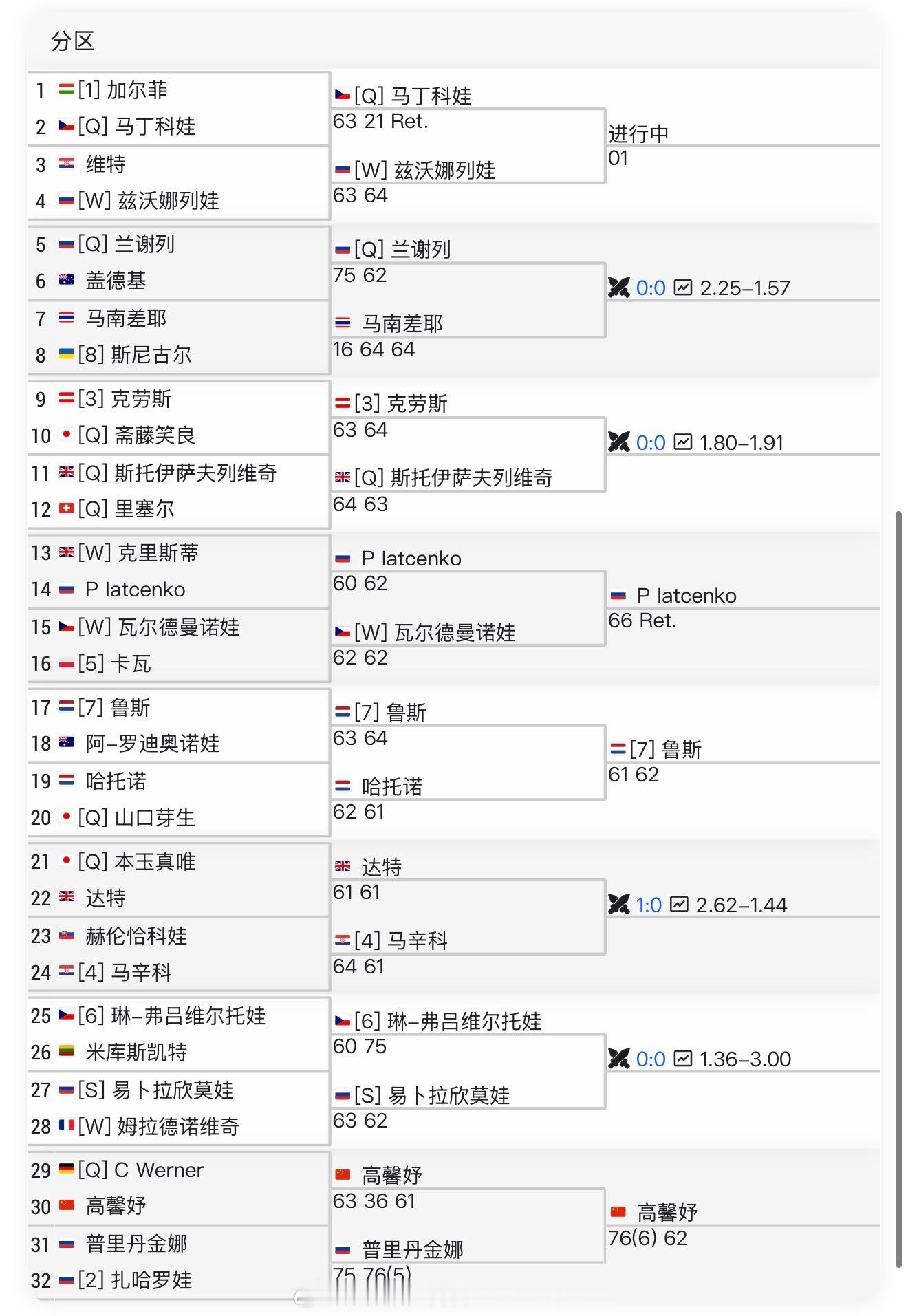 【四字形容】高馨妤晋级迪拜四强高馨妤7-6 6-2普丽丹金娜晋级迪拜100四强。