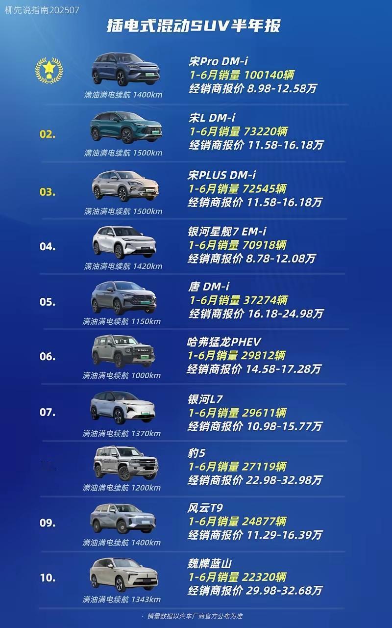 2025插混SUV半年报重磅发布！
比亚迪“宋家族”继续屠榜，吉利银河“摸比亚迪