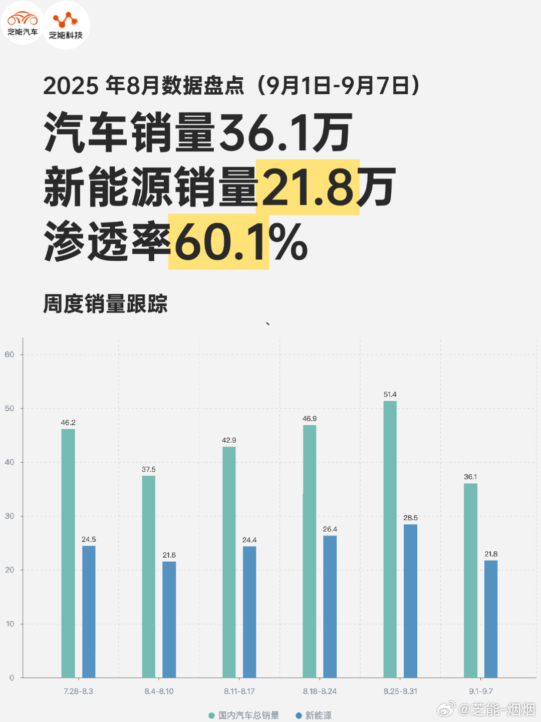 2025 年第 36 周，国内汽车市场降温明显，总销量 36.1 万辆。新能源汽