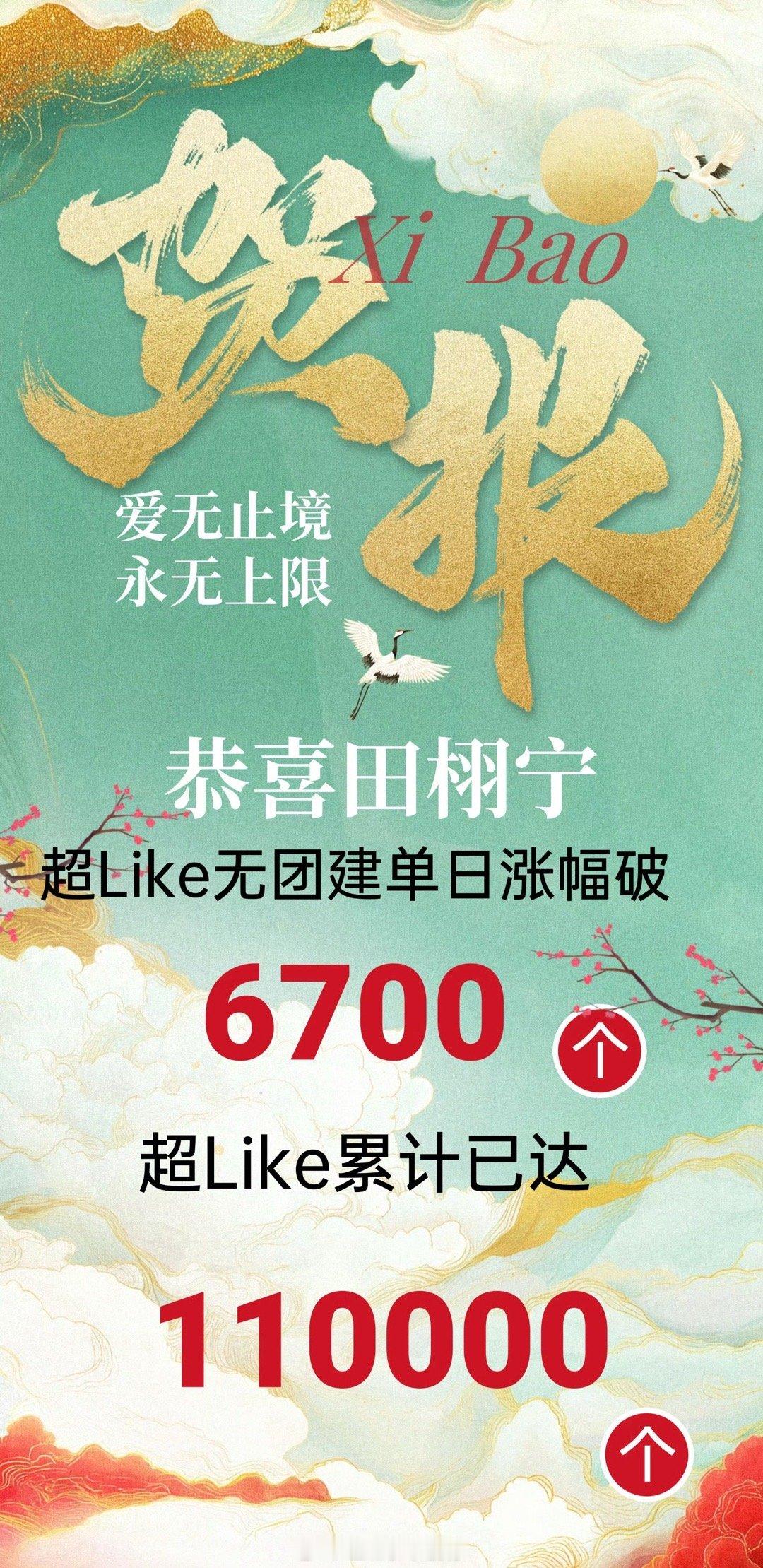 田栩宁超话超Like累计110000个了，牛哇[good] ​​​