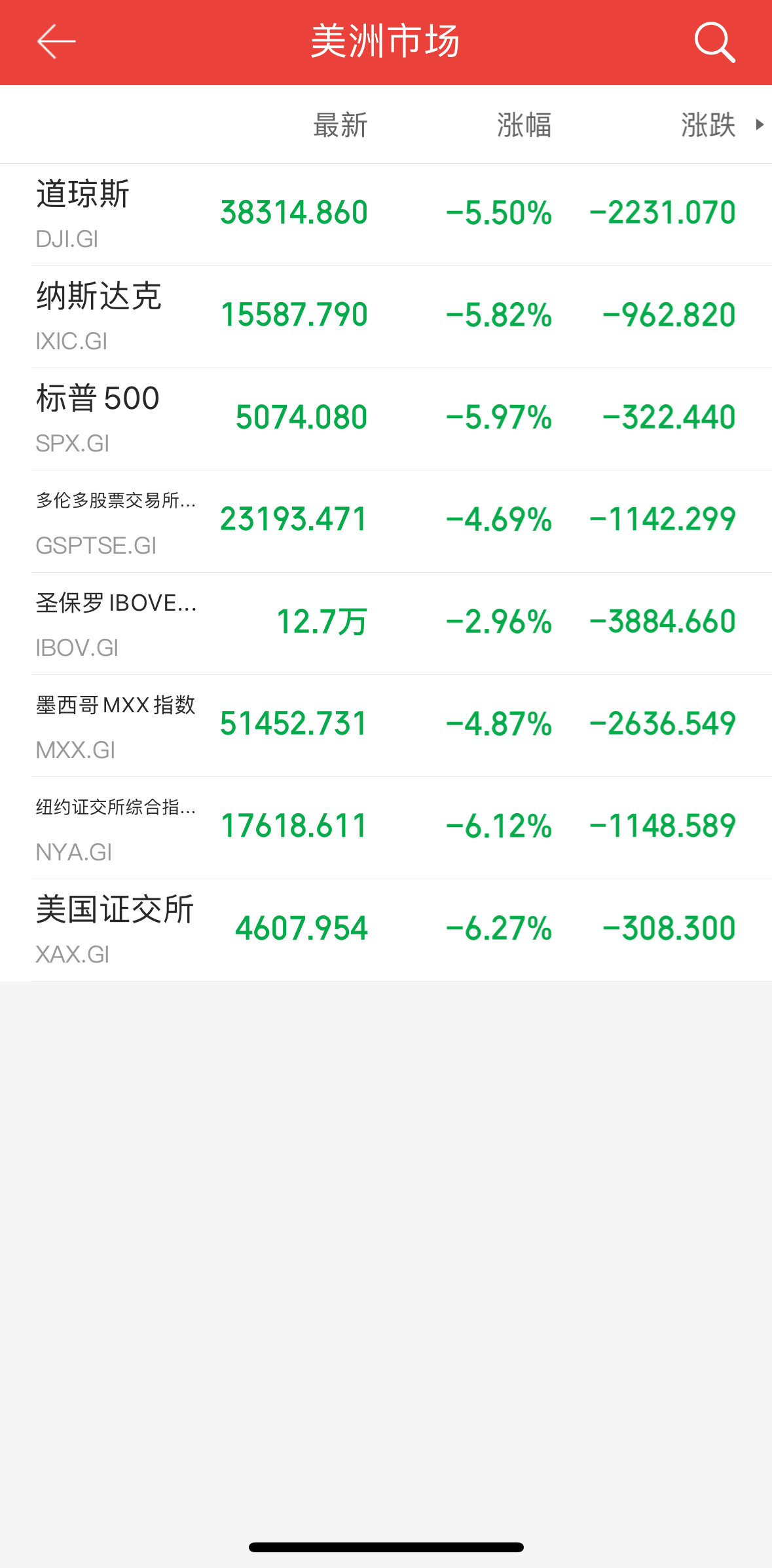 全球市场绿油油，A股今日如果能低开高走，并强势收红… 那就太提气了。 ​​​