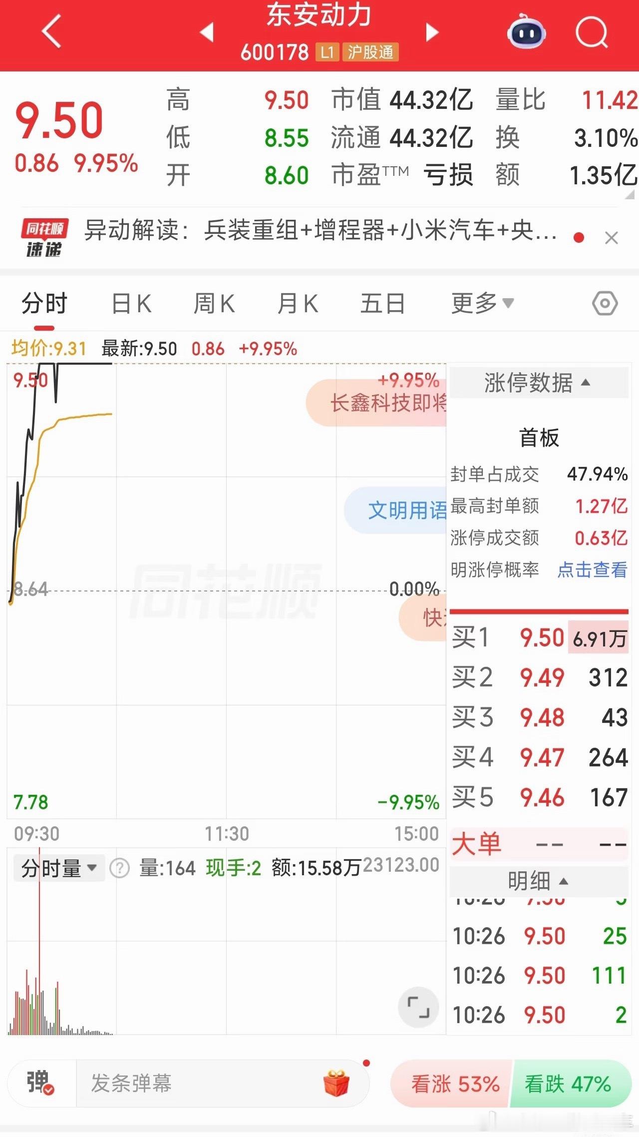 东安动力逆势涨停 这一波属实是跟着小米喝汤了资本市场看好，回款还快，这样的甲方，