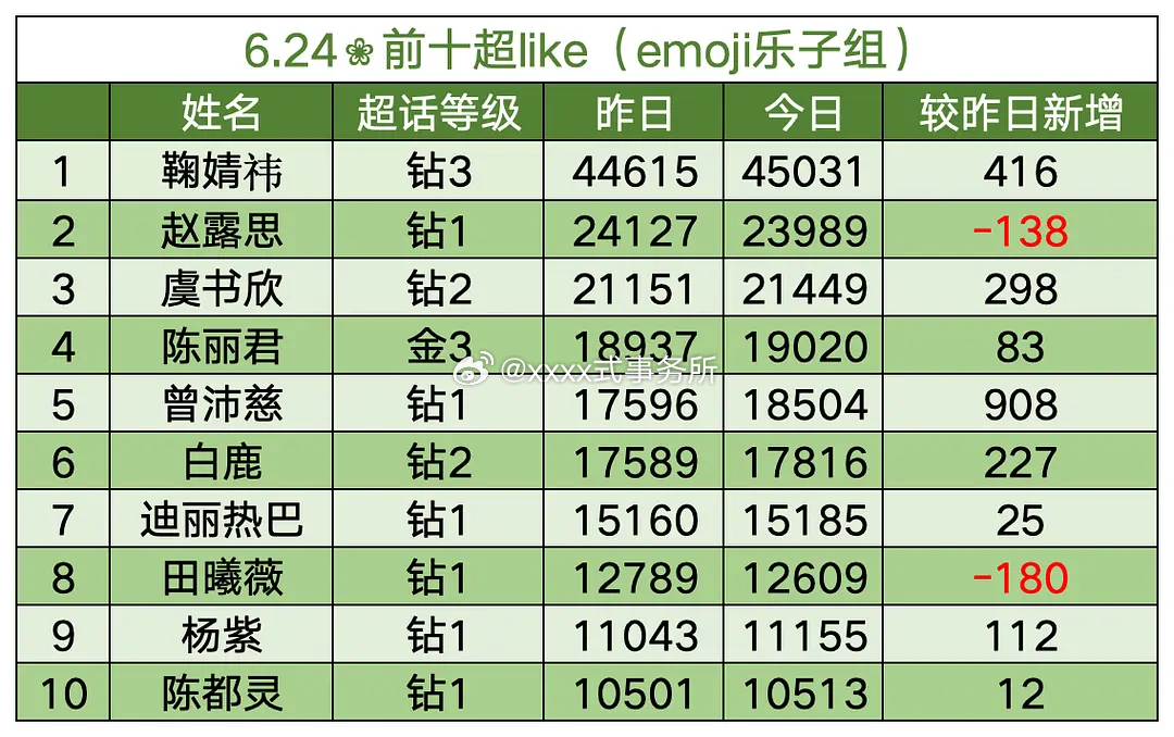 曾沛慈超like破18500，涨幅惊人，可以说是吸干了节目大盘，总决赛了燃起来了