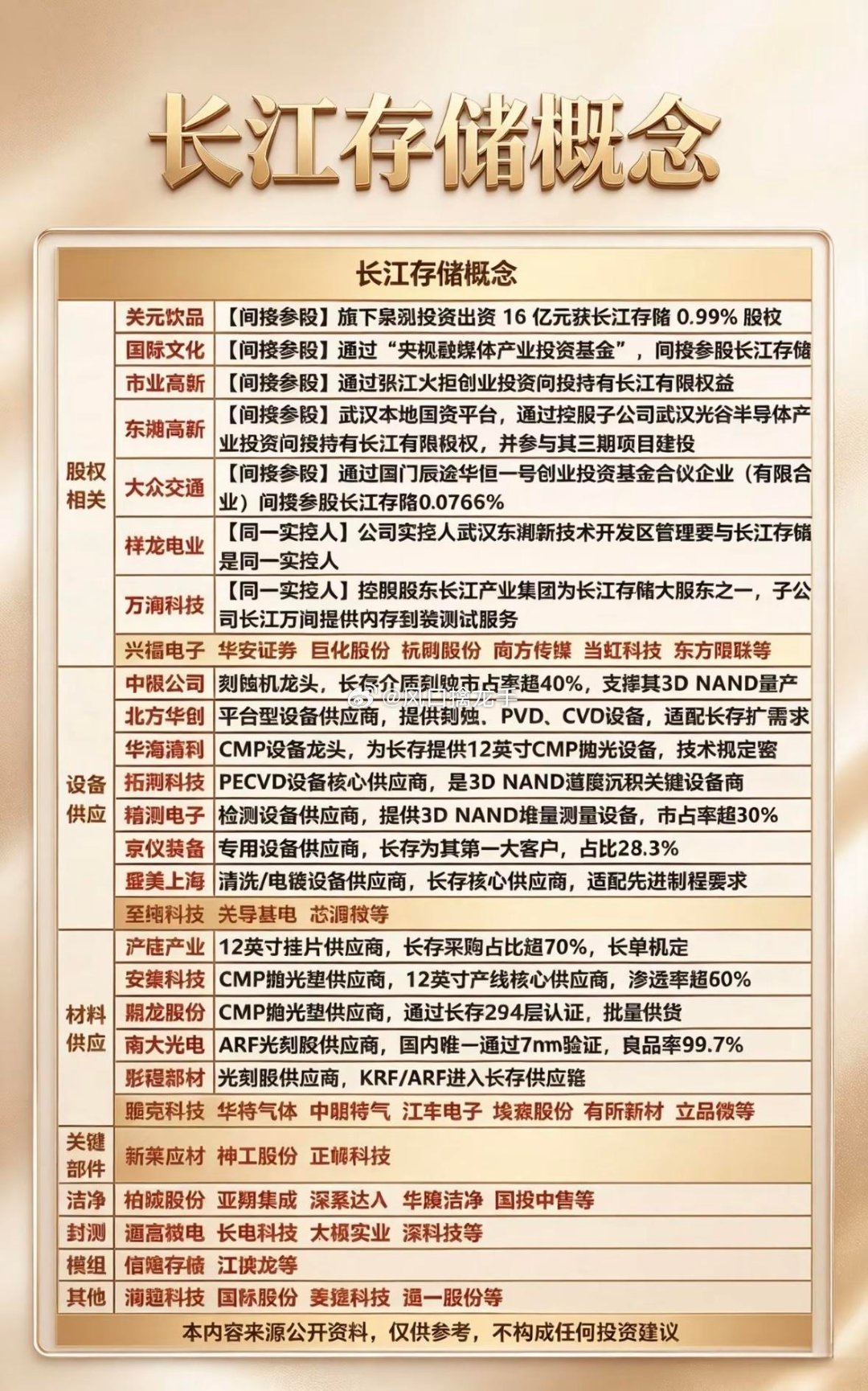 长江存储概念大揭秘！设备材料全覆盖，这份宝藏名单快收好~📊⚠️产业链仅公开供应