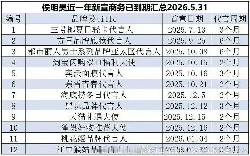 看来侯明昊到敖瑞鹏，这些微红小红卡胡男都只能搞点儿短代 