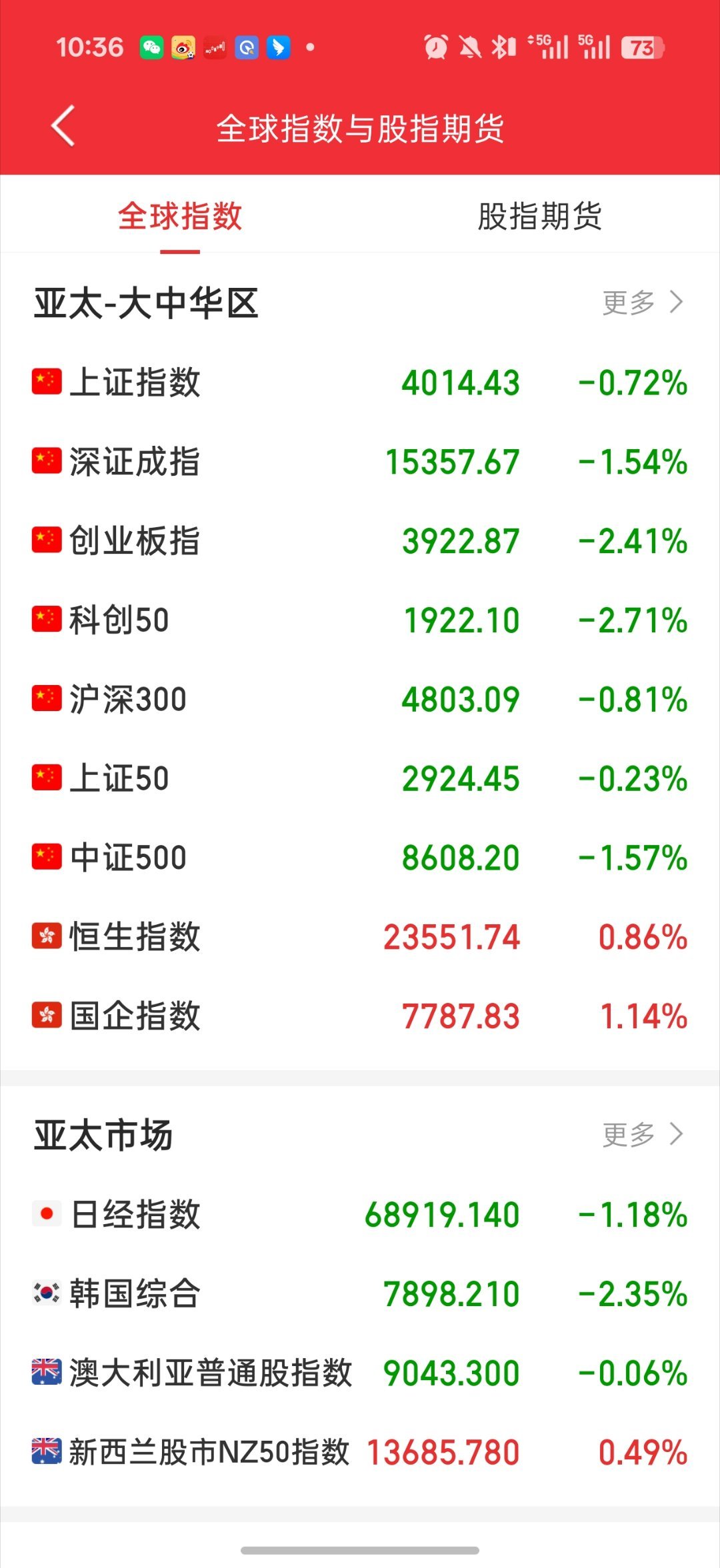 基金 最坏的情况还是来了指数跟着外围砸科技跟着外围崩从十字星的企稳 变成加速破位