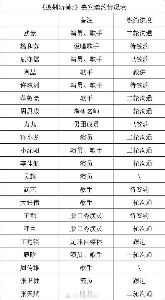 网传披哥5嘉宾阵容 ​​​