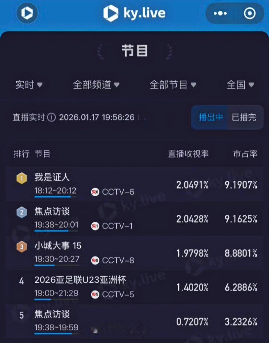 我是证人 杨幂主演的电影《我是证人》，电影频道重播过快二十次了吧？今晚再次播出，