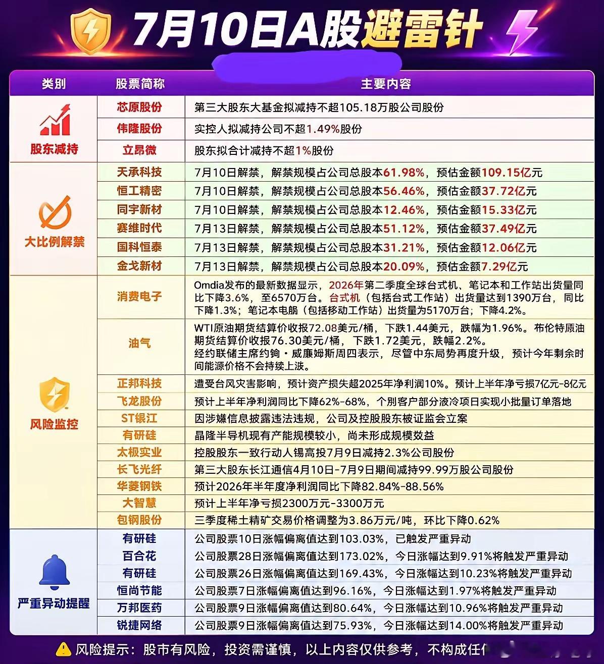 7月10日A股晚间避雷汇总，这些风险个股提前规避每日晚间风险公告整理完毕，包含股