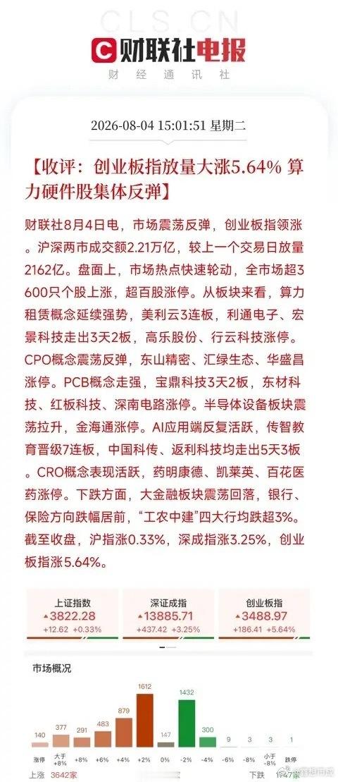 下午3点，A股以一场酣畅淋漓的反弹，开启了本周的震荡修复创业板指放量大涨5.64
