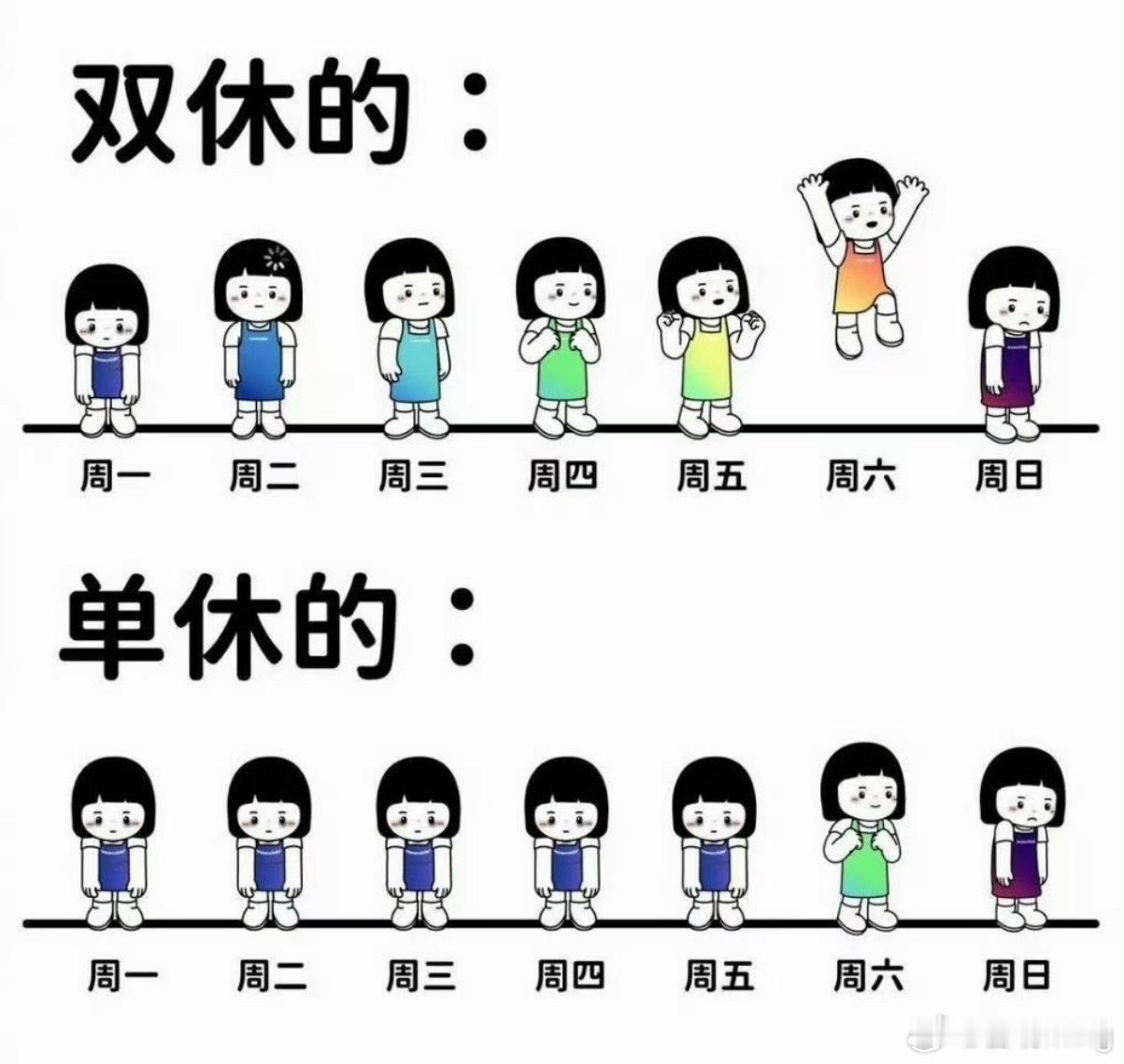 双休和单休其实差了两天同样是打工牛马，单休和双休的一周状态差太多了。双休党整周都