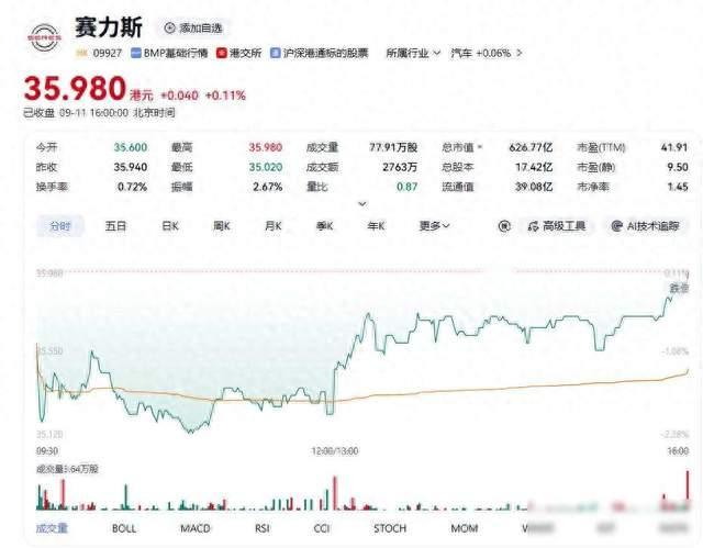 问界销量腰斩，赛力斯押注出海，华为光环正在褪色