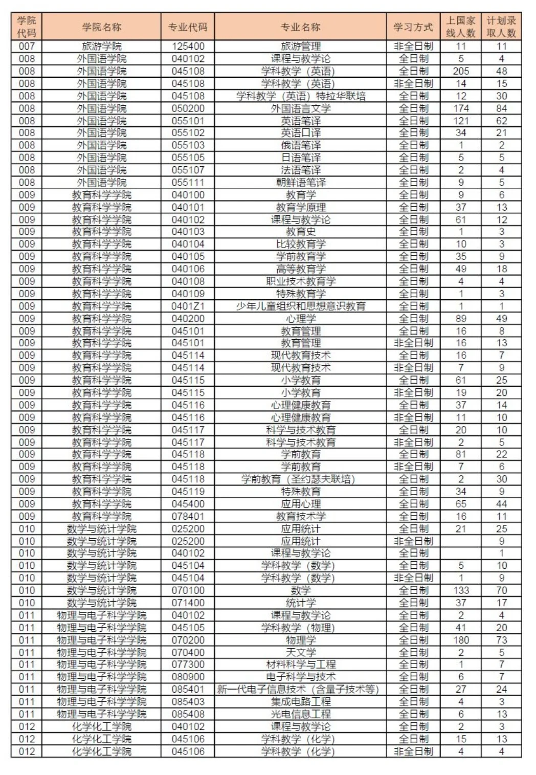 2024年湖南师范大学上线人数&录取人数