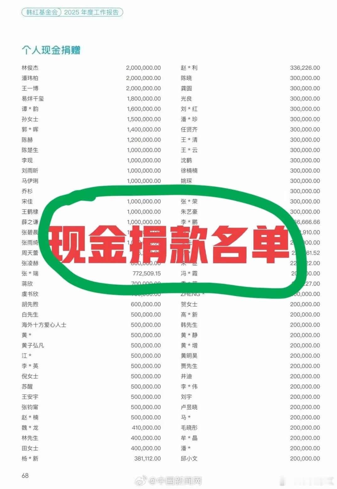 韩红基金会2025年度报告新鲜出炉啦！年收入7.83亿，花出去2.92亿，余额还
