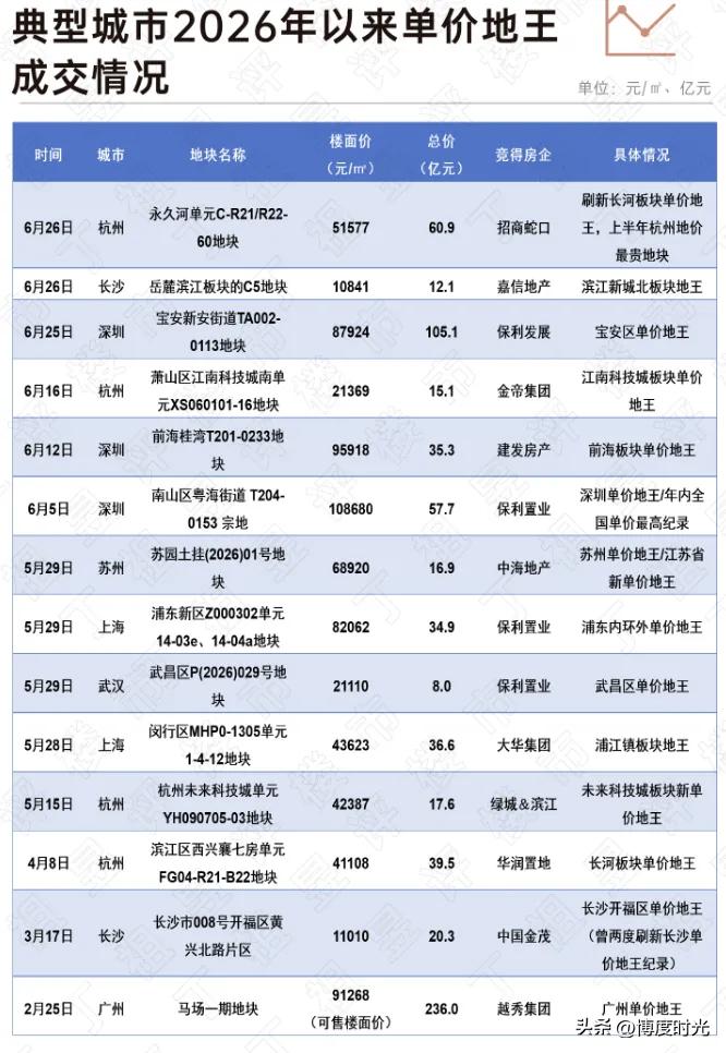 最近
各城市地王频现
此现象值得琢磨
以一线城市为例
土地资源稀缺
开发商抢地争