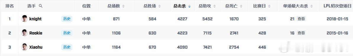 击杀第一☝️场数最少，击杀最多☝️ 