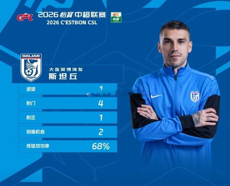 世界波助大连英博德比取胜！官方：斯坦丘当选中超第7轮最佳球员今日，中超联赛官方公