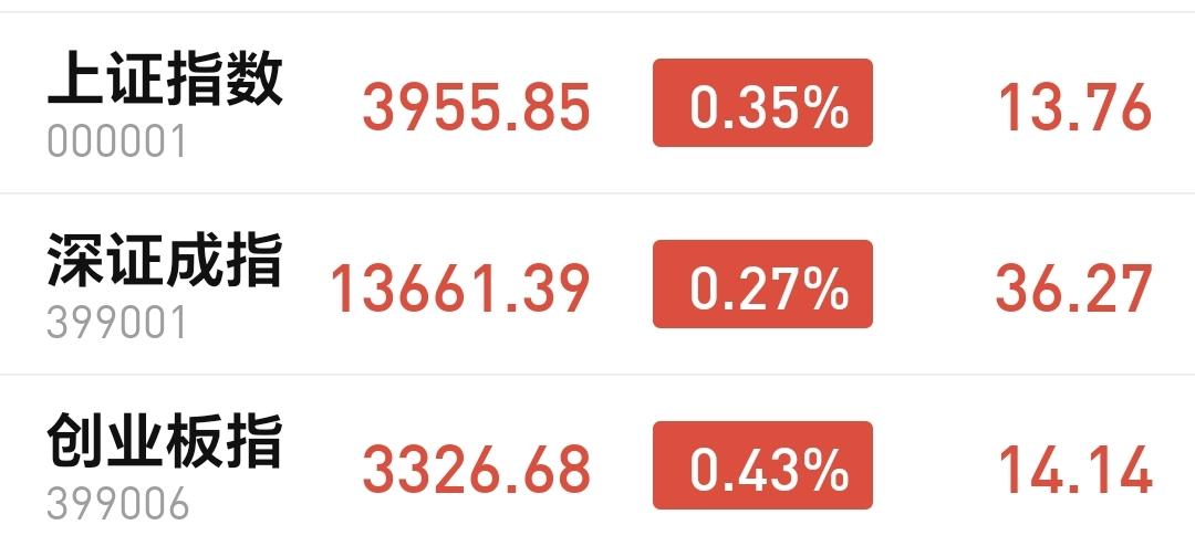 基金：金融科技板块大涨，可不可以追涨进场
今天上午市场是高开以后冲高回落，中午收