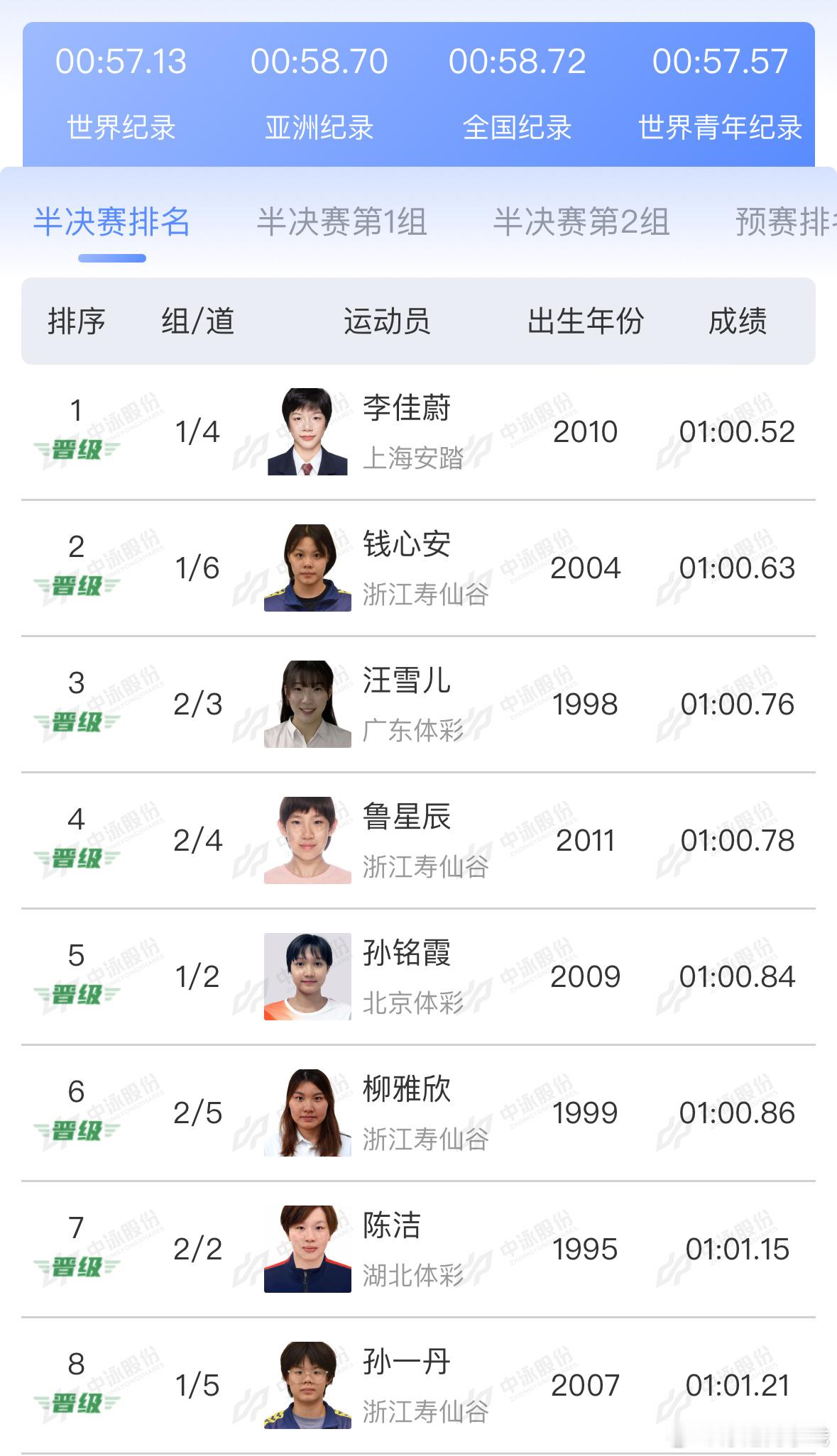 2025年全国游泳锦标赛 女子100米仰泳半决赛成绩李佳蔚 1:00.52 钱心