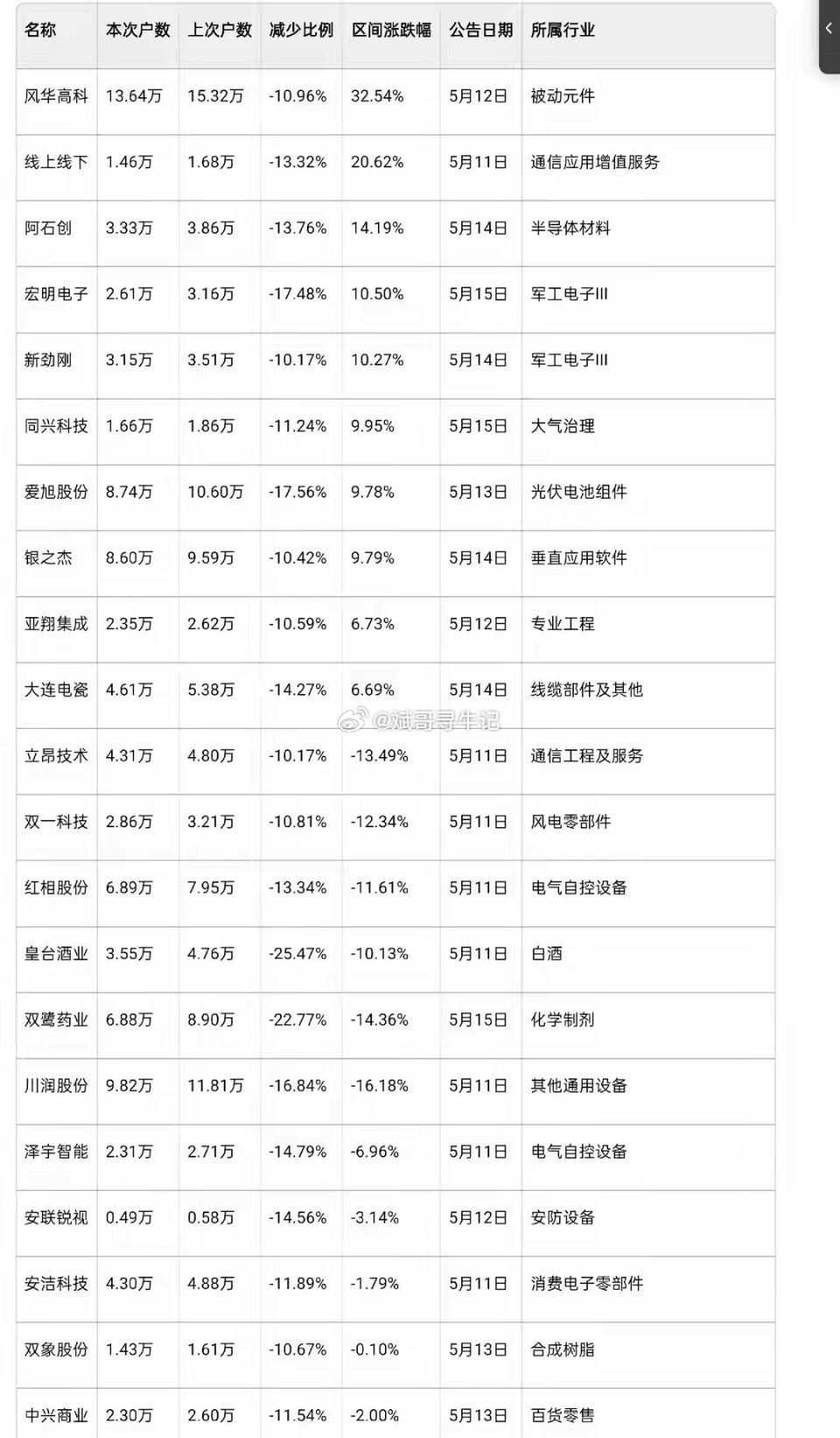 筹码集中炸雷！20只股东户数暴减10%+标的曝光，有票逆势狂涨32%2026年5
