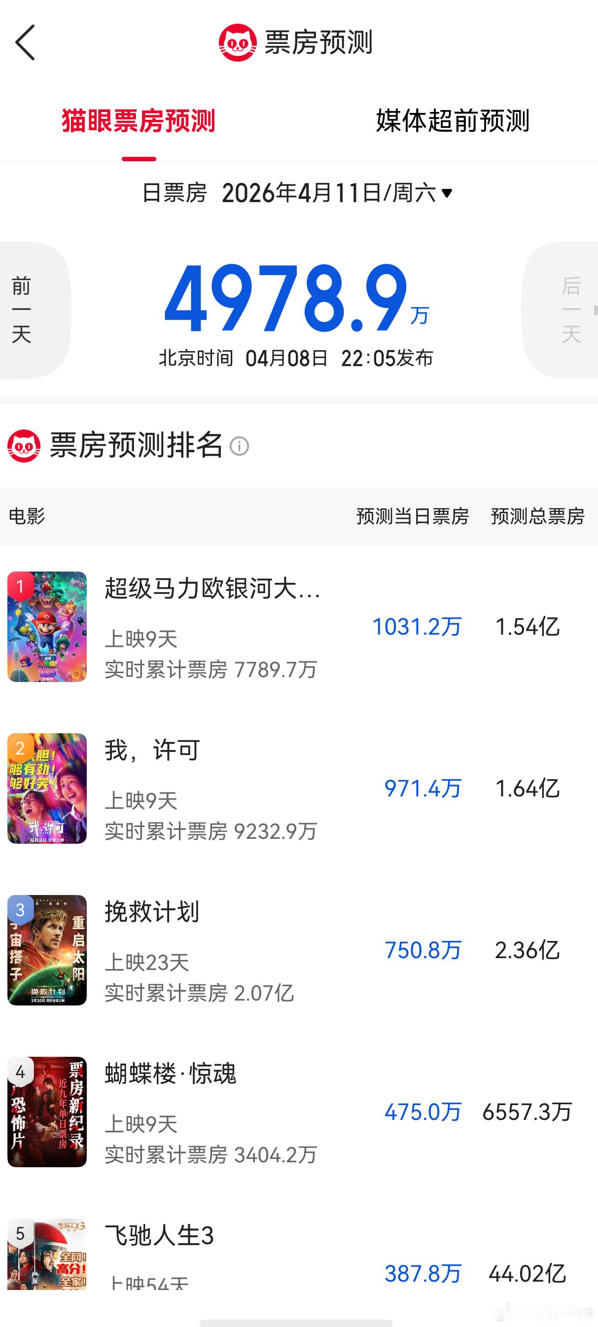 听听温特怎么说 猫眼专业版预测本周六票房不到5000万。