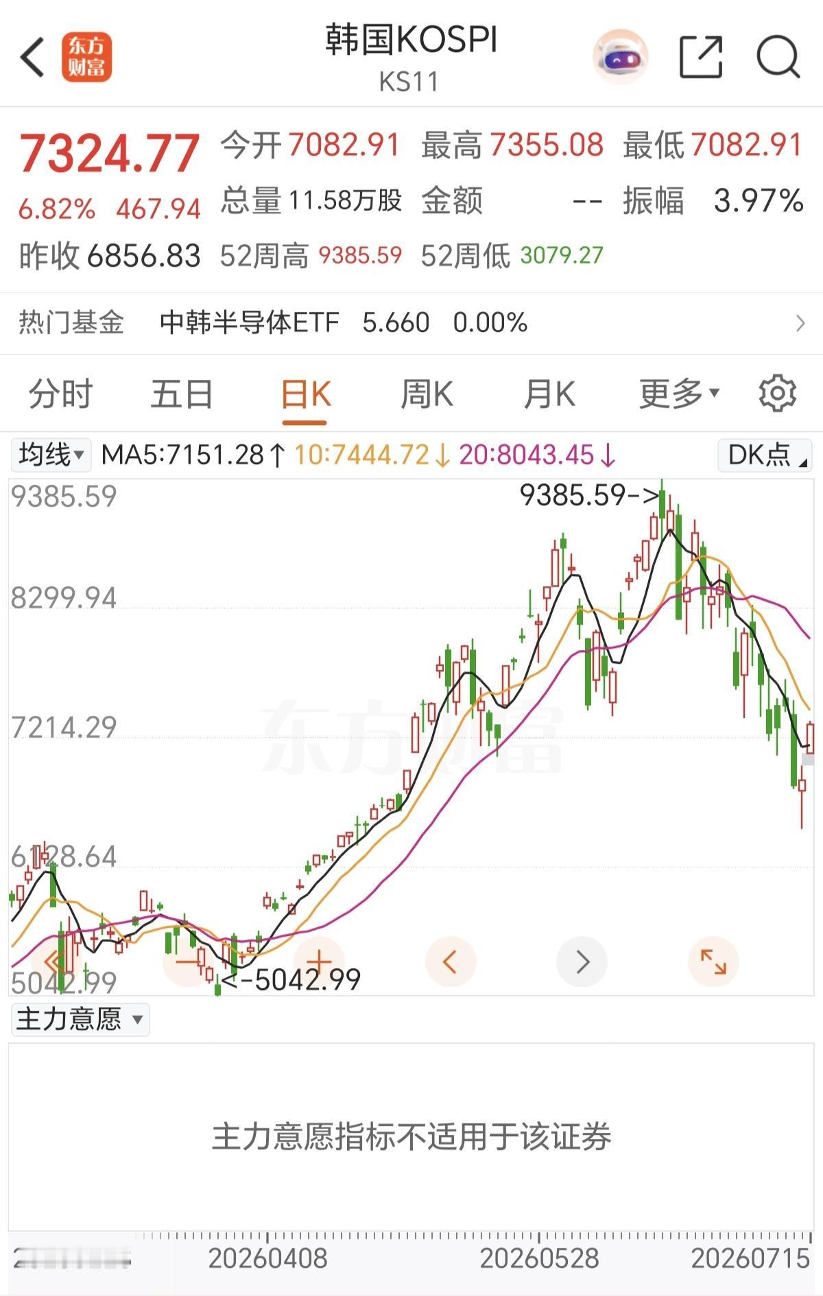 现在的韩国股市，太刺激了，今天开盘又熔断啦，熔断已经成为最近韩股的标配，要不就是