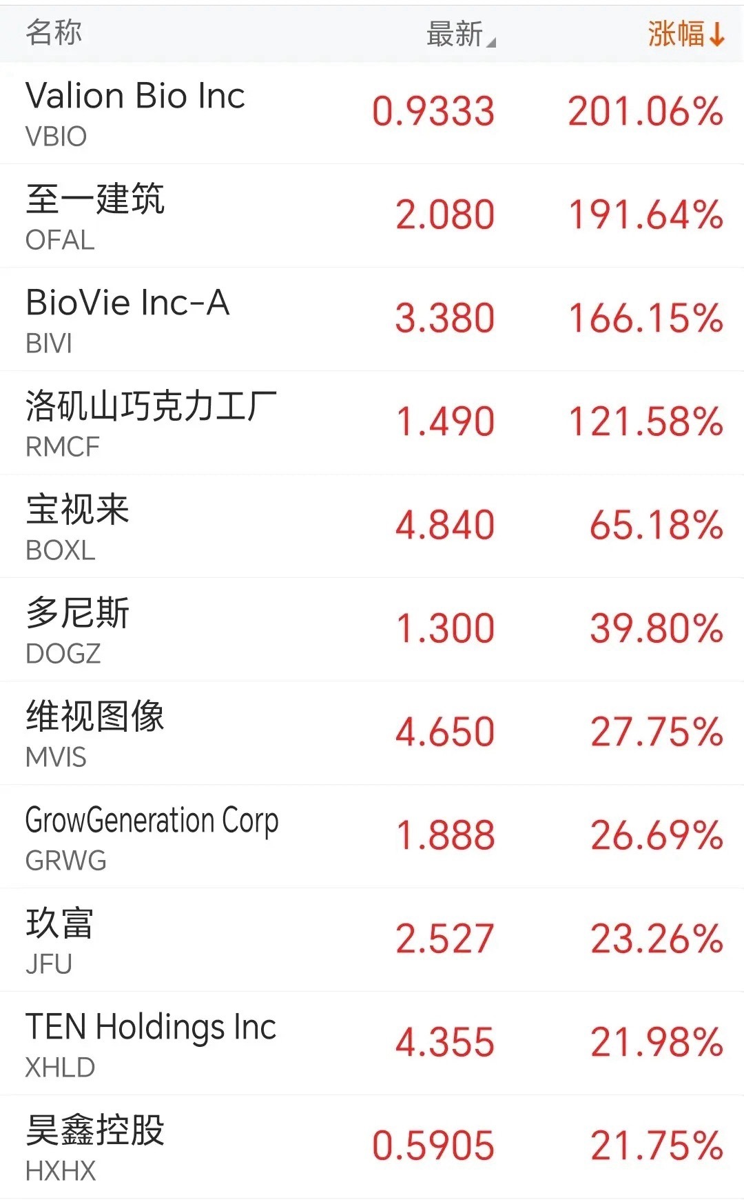 今晚美股涨幅前10家个股板块解读，看看明天A股会不会跟涨？今晚这大部分不是美股主