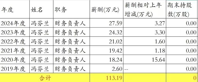上市公司财务总监任职五年以来的薪酬113万，结果因为财务造假被证监会罚了350万