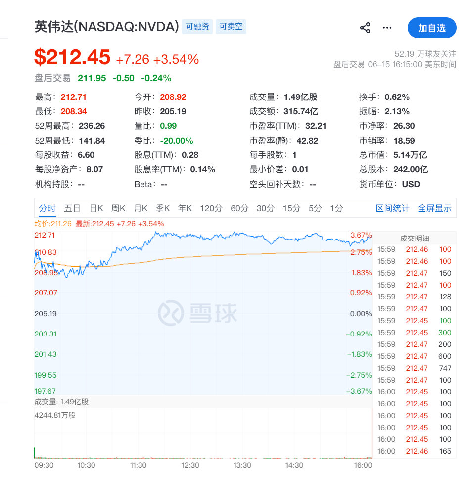 【英伟达市值一夜大增1757亿美元】北京时间16日凌晨，英伟达股价涨超3.50%
