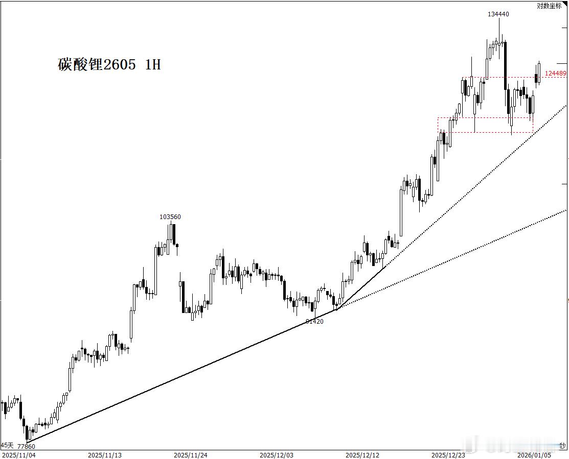 碳酸锂2605 1H期货