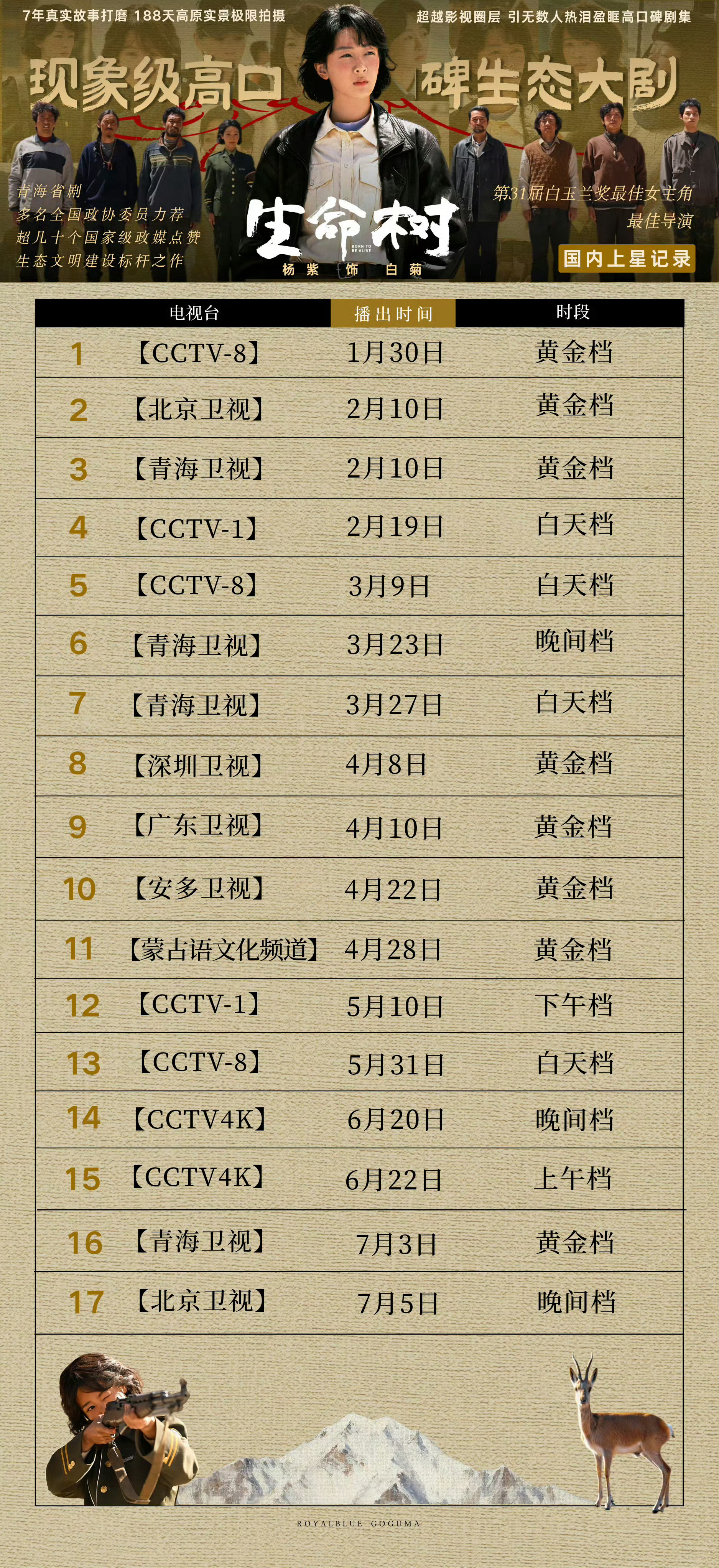 北京卫视又开始播生命树啦🥰一打开发现第一集 都第17轮啦！！！ 
