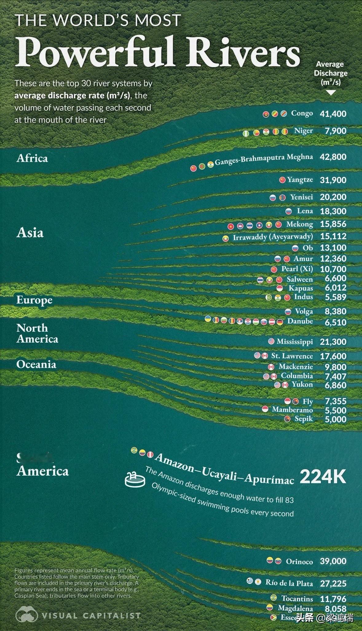 根据平均流量（m³/s）排名的世界前 30 条最大河流

南美洲
•	亚马逊河（