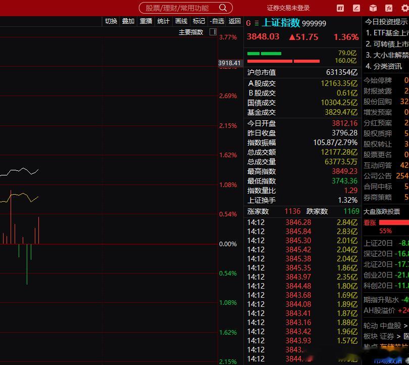 这里做个预测尾盘资金会继续抢筹大家注意尾盘资金继续抢，明天就别去追了明天假如高开
