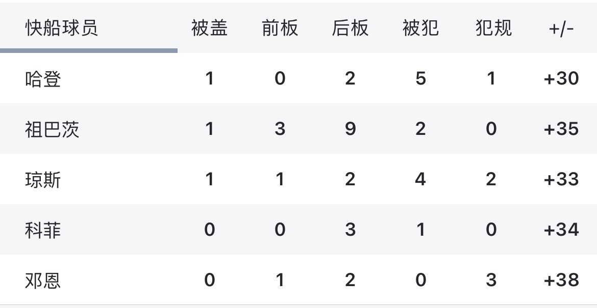 🥶哈登正负值为快船首发五人中最低……好消息：哈登的正负值+30[doge] 