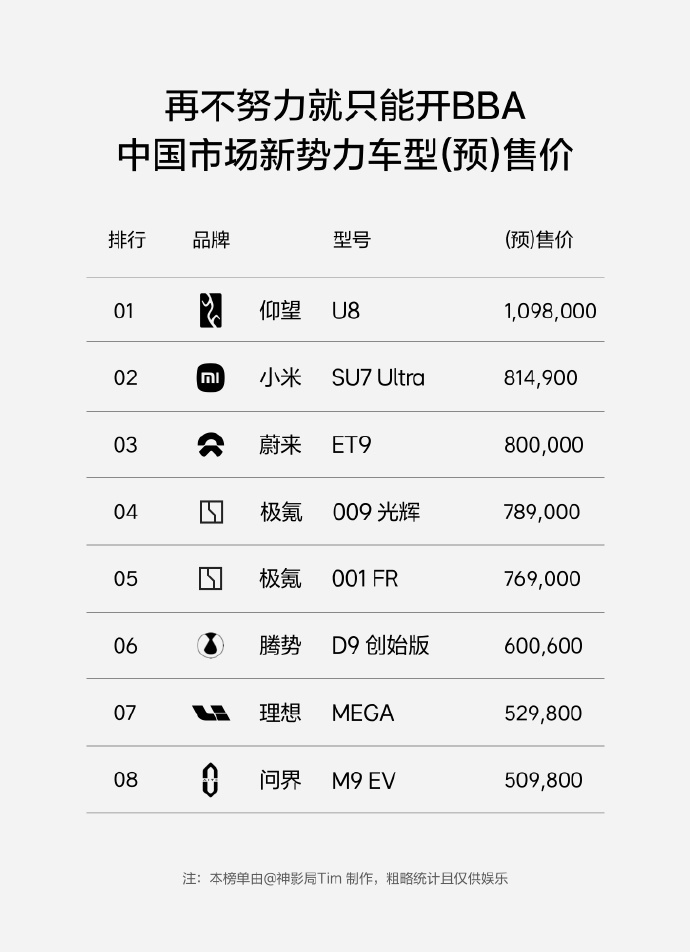 #雷军称不要迷信BBA# 国产新势力豪车价格表，大家觉得出现第一个价格破两百万的