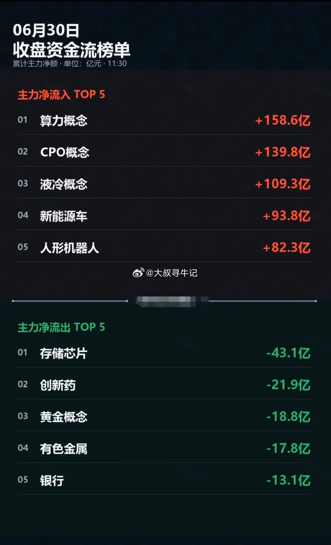 6.30周二  主力分时资金：流向 监测图！资金流入板块：算力、液冷、商业航天、