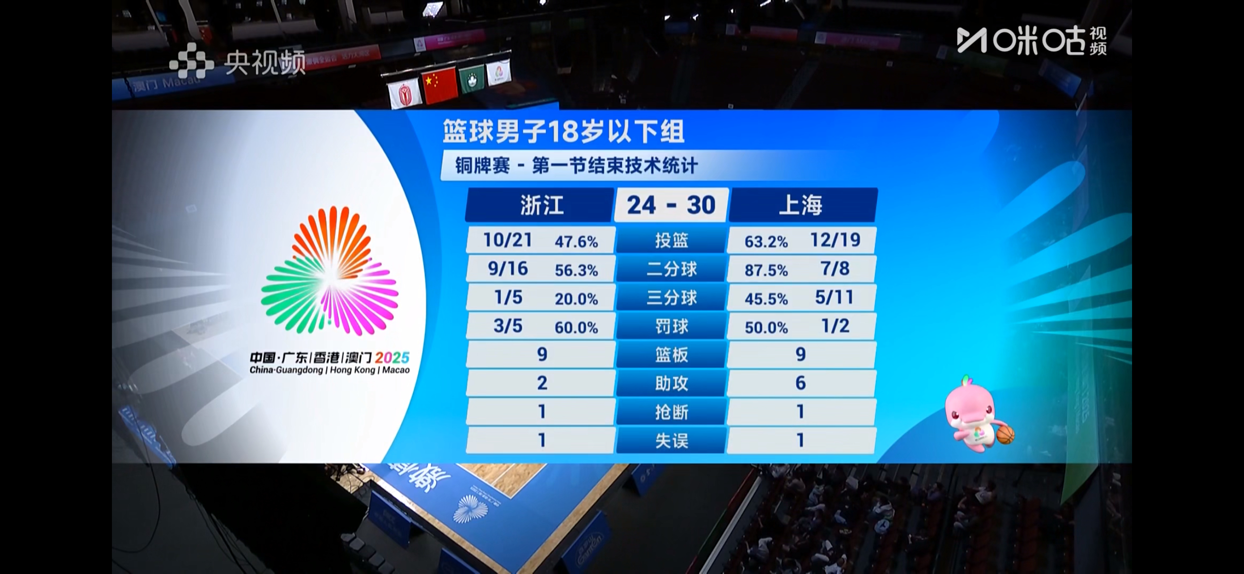 上海U18男篮开场打出11比0的开局，后续就几乎成为了李悦洲一个人打一个队的情况