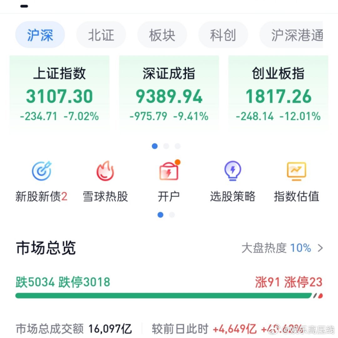 全球股市巨震截图留个记录📝，见证历史股票股市日志分享 ​​​