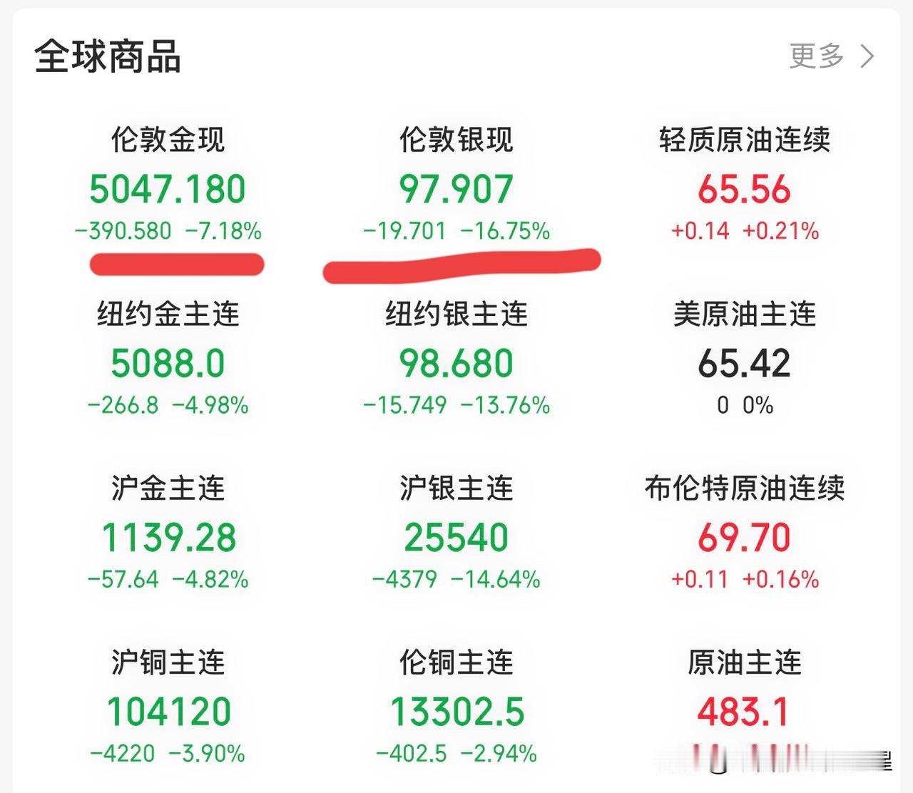 晚上10:19，黄金白银期货大幅调整，白银期货跌幅超16%。

现在是晚上的10
