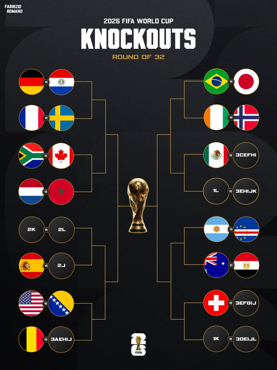 韩国第8韩国队真危险了世界杯32强已确定28席 法国淘汰赛对阵瑞典，德国对阵巴拉