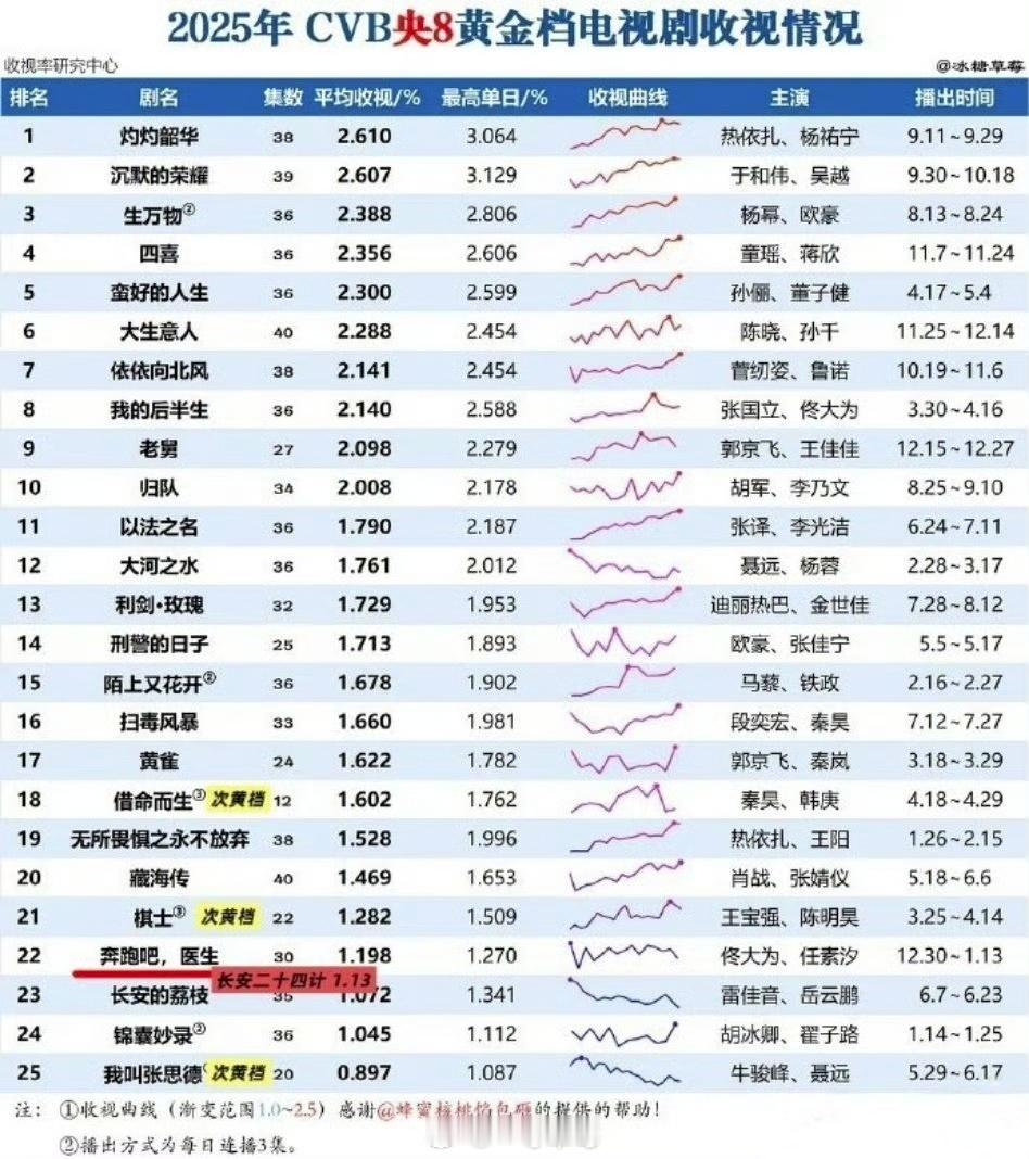 成毅《长安二十四计》cvb在央八黄金档及次黄档的收视情况 