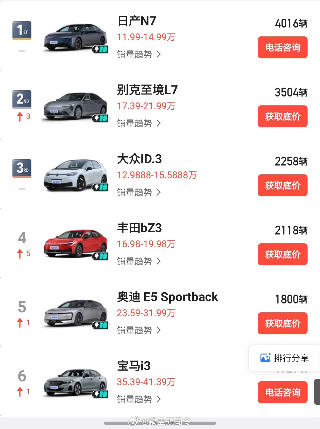 日产N7在合资新能源轿车里面，11月是第一名，依旧挺能打。接下来N6也会开启大规