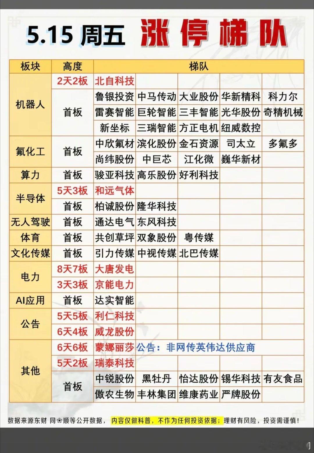 5.15周五  涨停板股票：梯队+高度！人形机器人  18股涨停氢氟酸     
