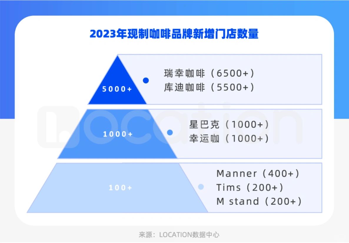 23年新开咖啡店最多的有哪些品牌？