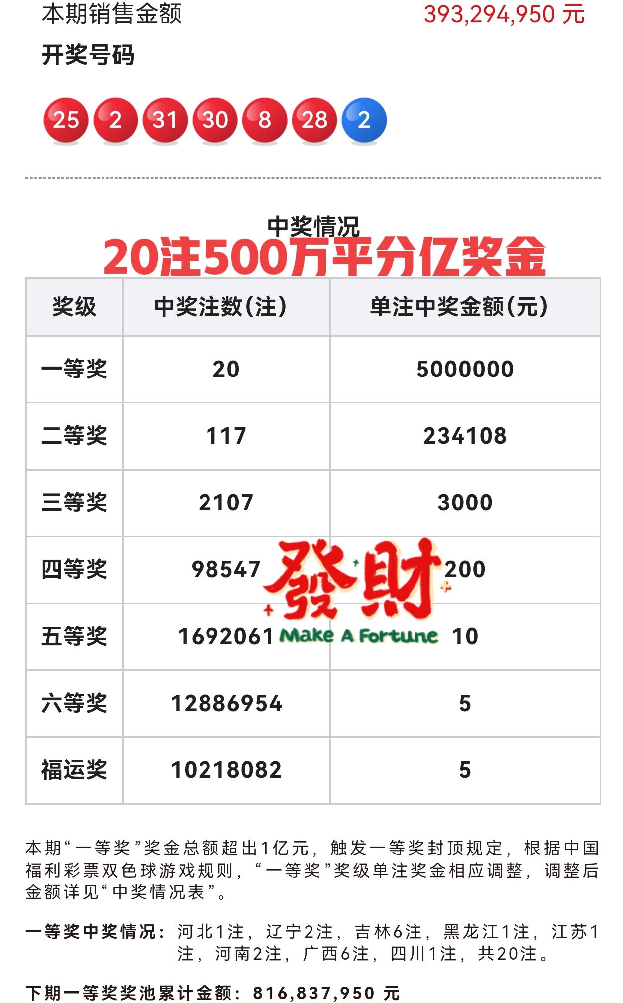 又井喷了！[流泪][流泪]我还能说什么？看到蓝区开出02的时候，我就知道当期一等