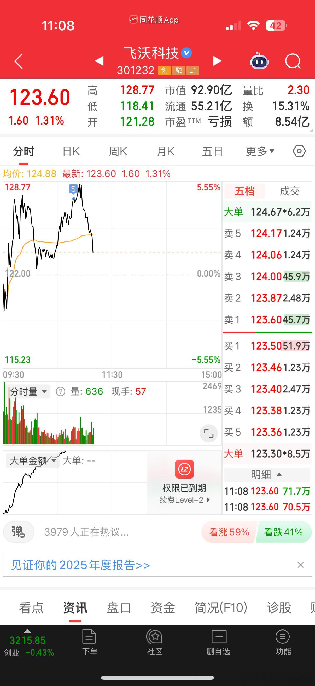 飞沃如图走了，创业板就是来也匆匆，去也冲冲 
